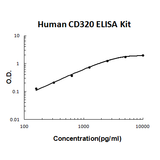 Human CD320/8D6A/TCblR EZ-Set™ ELISA Kit (DIY Antibody Pairs) Boster Bio