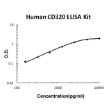 Human CD320/8D6A/TCblR EZ-Set™ ELISA Kit (DIY Antibody Pairs) Boster Bio