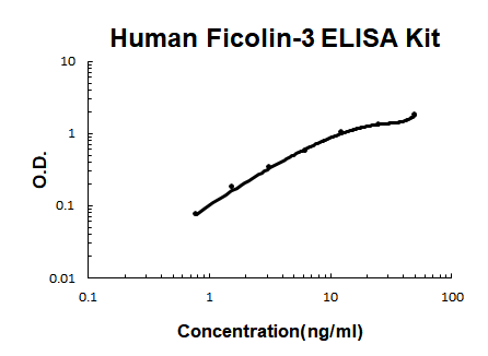 Human Ficolin-3 EZ-Set™ ELISA Kit (DIY Antibody Pairs) Boster Bio