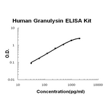 Human Granulysin EZ-Set™ ELISA Kit (DIY Antibody Pairs) Boster Bio