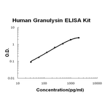 Human Granulysin EZ-Set™ ELISA Kit (DIY Antibody Pairs) Boster Bio