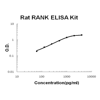 Rat RANK EZ-Set™ ELISA Kit (DIY Antibody Pairs) Boster Bio