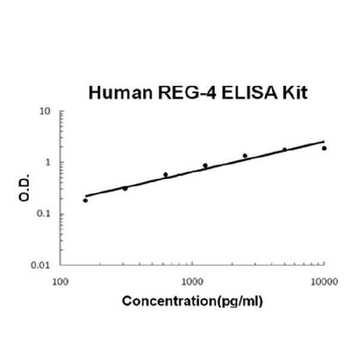Human REG-4 EZ-Set™ ELISA Kit (DIY Antibody Pairs) Boster Bio