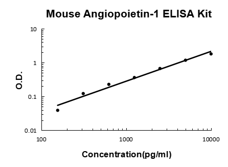 Mouse Angiopoietin-1 ELISA Kit EZ-Set™ (DIY Antibody Pairs) Boster Bio