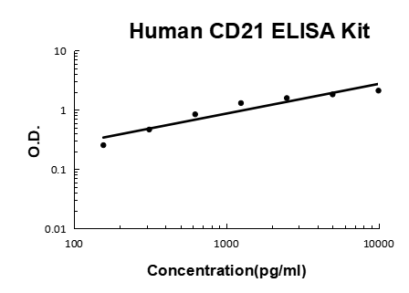 Human CD21/CR2 EZ-Set™ ELISA Kit (DIY Antibody Pairs) Boster Bio