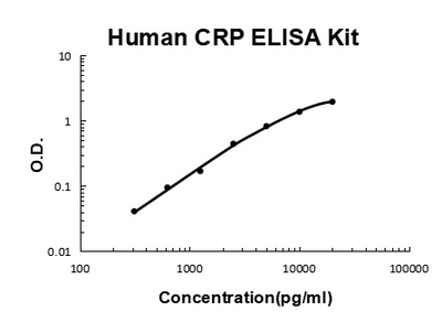 Human CRP ELISA Kit EZ-Set™ (DIY Antibody Pairs) Boster Bio