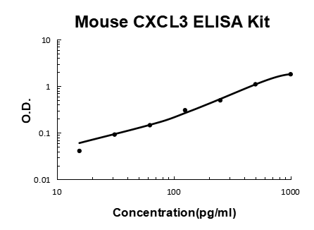 Mouse CXCL3 ELISA Kit EZ-Set™ (DIY Antibody Pairs) Boster Bio
