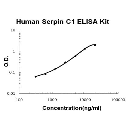 Human Serpin C1/Antithrombin-III EZ-Set™ ELISA Kit (DIY Antibody Pairs) Boster Bio