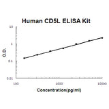 Human CD5L/CT-2 EZ-Set™ ELISA Kit (DIY Antibody Pairs) Boster Bio