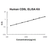 Human CD5L/CT-2 EZ-Set™ ELISA Kit (DIY Antibody Pairs) Boster Bio