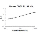 Mouse CD5L/CT-2 EZ-Set™ ELISA Kit (DIY Antibody Pairs) Boster Bio