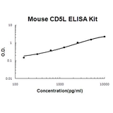 Mouse CD5L/CT-2 EZ-Set™ ELISA Kit (DIY Antibody Pairs) Boster Bio