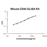 Mouse CD44 EZ-Set™ ELISA Kit (DIY Antibody Pairs) Boster Bio