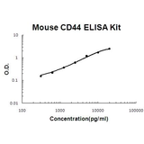 Mouse CD44 EZ-Set™ ELISA Kit (DIY Antibody Pairs) Boster Bio