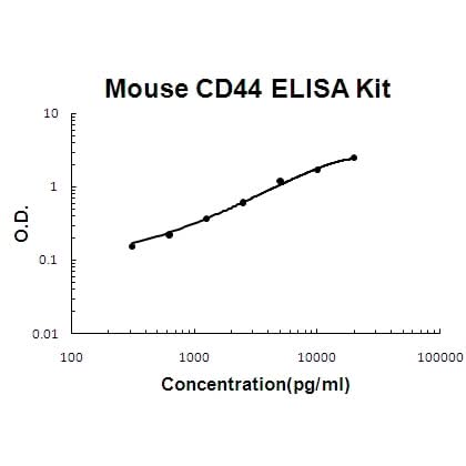 Mouse CD44 EZ-Set™ ELISA Kit (DIY Antibody Pairs) Boster Bio