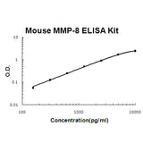 Mouse MMP-8/Neutrophil collagenase EZ-Set™ ELISA Kit (DIY Antibody Pairs) Boster Bio