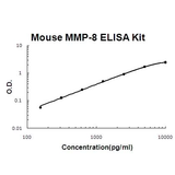 Mouse MMP-8/Neutrophil collagenase EZ-Set™ ELISA Kit (DIY Antibody Pairs) Boster Bio