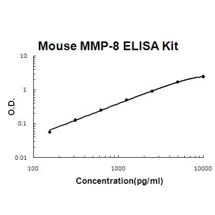 Mouse MMP-8/Neutrophil collagenase EZ-Set™ ELISA Kit (DIY Antibody Pairs) Boster Bio