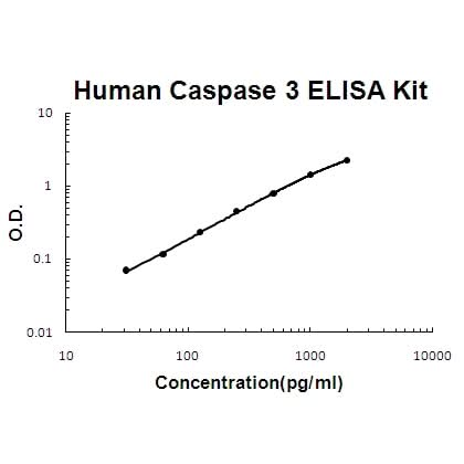 Human Caspase 3/CASP3 EZ-Set™ ELISA Kit (DIY Antibody Pairs) Boster Bio
