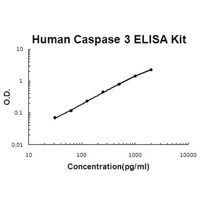Human Caspase 3/CASP3 EZ-Set™ ELISA Kit (DIY Antibody Pairs) Boster Bio