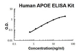 Human APOE ELISA Kit EZ-Set™ (DIY Antibody Pairs) Boster Bio