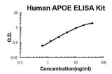 Human APOE ELISA Kit EZ-Set™ (DIY Antibody Pairs) Boster Bio
