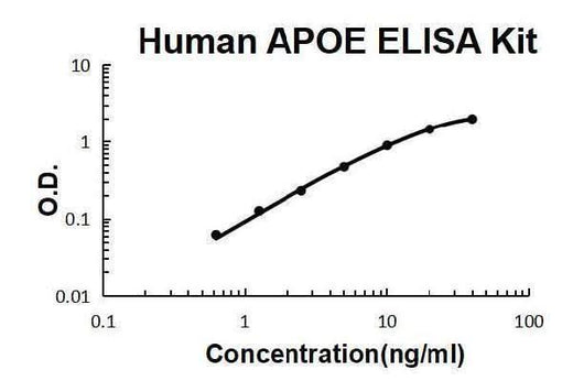 Human APOE ELISA Kit EZ-Set™ (DIY Antibody Pairs) Boster Bio