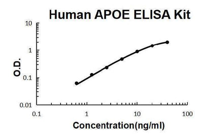 Human APOE ELISA Kit EZ-Set™ (DIY Antibody Pairs) Boster Bio