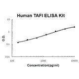 Human TAFI/CPB2 ELISA Kit EZ-Set™ (DIY Antibody Pairs) Boster Bio