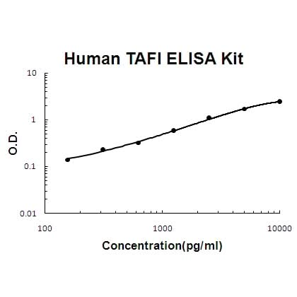 Human TAFI/CPB2 ELISA Kit EZ-Set™ (DIY Antibody Pairs) Boster Bio