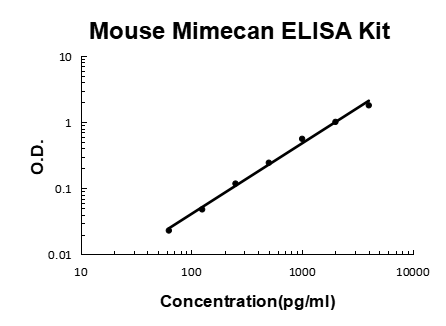 Mouse Mimecan ELISA Kit EZ-Set™ (DIY Antibody Pairs) Boster Bio