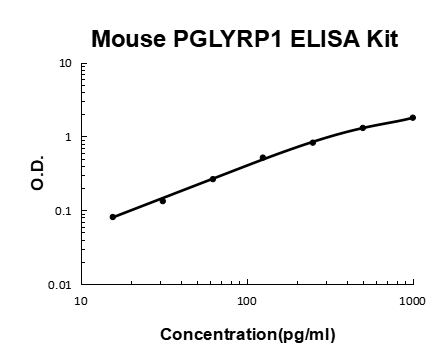 Mouse PGLYRP1/Pgrps EZ-Set™ ELISA Kit (DIY Antibody Pairs) Boster Bio