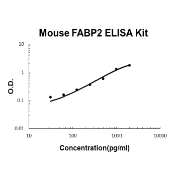 Mouse FABP2 ELISA Kit EZ-Set™ (DIY Antibody Pairs) Boster Bio