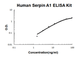 Human Serpin A1/alpha 1-Antitrypsin EZ-Set™ ELISA Kit (DIY Antibody Pairs) Boster Bio