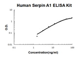 Human Serpin A1/alpha 1-Antitrypsin EZ-Set™ ELISA Kit (DIY Antibody Pairs) Boster Bio