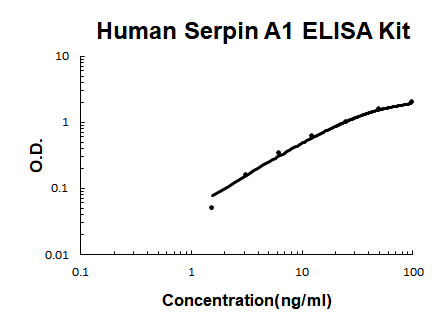 Human Serpin A1/alpha 1-Antitrypsin EZ-Set™ ELISA Kit (DIY Antibody Pairs) Boster Bio