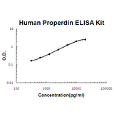Human Properdin/Complement Factor P EZ-Set™ ELISA Kit (DIY Antibody Pairs) Boster Bio
