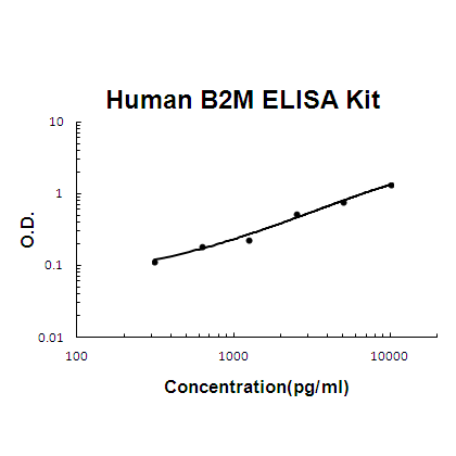 Human B2M ELISA Kit EZ-Set™ (DIY Antibody Pairs) Boster Bio