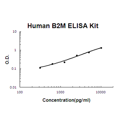 Human B2M ELISA Kit EZ-Set™ (DIY Antibody Pairs) Boster Bio
