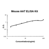 Mouse Serpin A1 EZ-Set™ ELISA Kit (DIY Antibody Pairs) Boster Bio