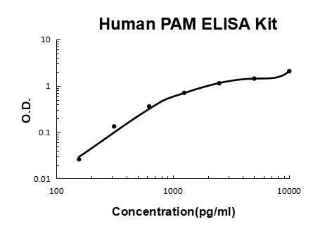 Human PAM EZ-Set™ ELISA Kit (DIY Antibody Pairs) Boster Bio