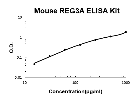 Mouse REG3A EZ-Set™ ELISA Kit (DIY Antibody Pairs) Boster Bio