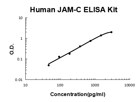 Human JAM-C EZ-Set™ ELISA Kit (DIY Antibody Pairs) Boster Bio
