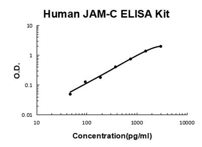 Human JAM-C EZ-Set™ ELISA Kit (DIY Antibody Pairs) Boster Bio