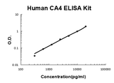 Human CA4/Carbonic anhydrase 4 EZ-Set™ ELISA Kit (DIY Antibody Pairs) Boster Bio
