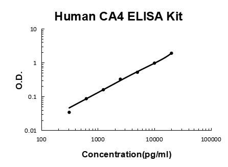 Human CA4/Carbonic anhydrase 4 EZ-Set™ ELISA Kit (DIY Antibody Pairs) Boster Bio