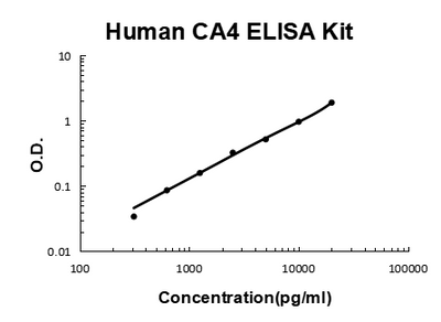 Human CA4/Carbonic anhydrase 4 EZ-Set™ ELISA Kit (DIY Antibody Pairs) Boster Bio