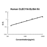 Human CLEC11A EZ-Set™ ELISA Kit (DIY Antibody Pairs) Boster Bio