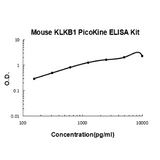 Mouse Plasma Kallikrein/KLKB1 EZ-Set™ ELISA Kit (DIY Antibody Pairs) Boster Bio