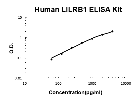 Human LILRB1 EZ-Set™ ELISA Kit (DIY Antibody Pairs) Boster Bio